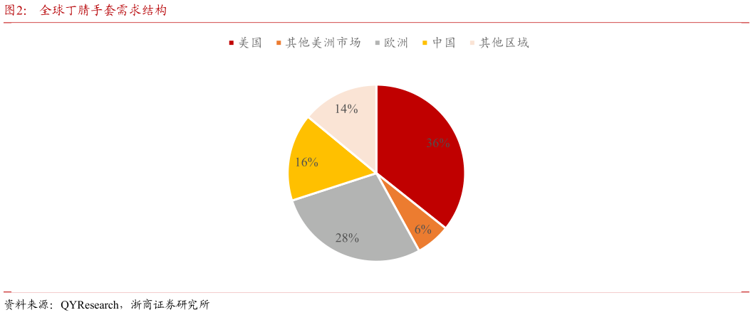 你知道全球丁腈手套需求结构
