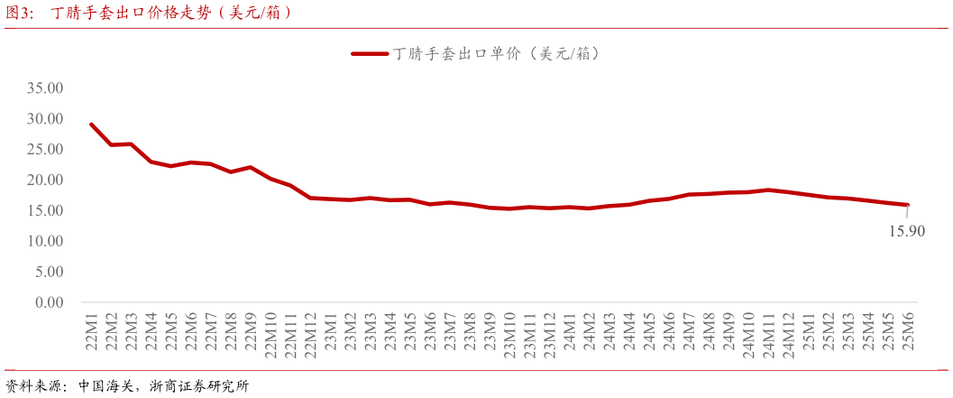 各位网友请教一下丁腈手套出口价格走势（美元箱）