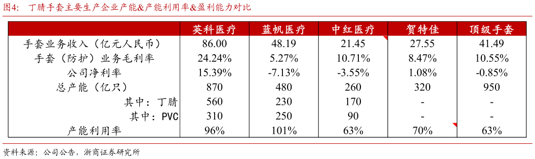 请问一下丁腈手套主要生产企业产能产能利用率盈利能力对比