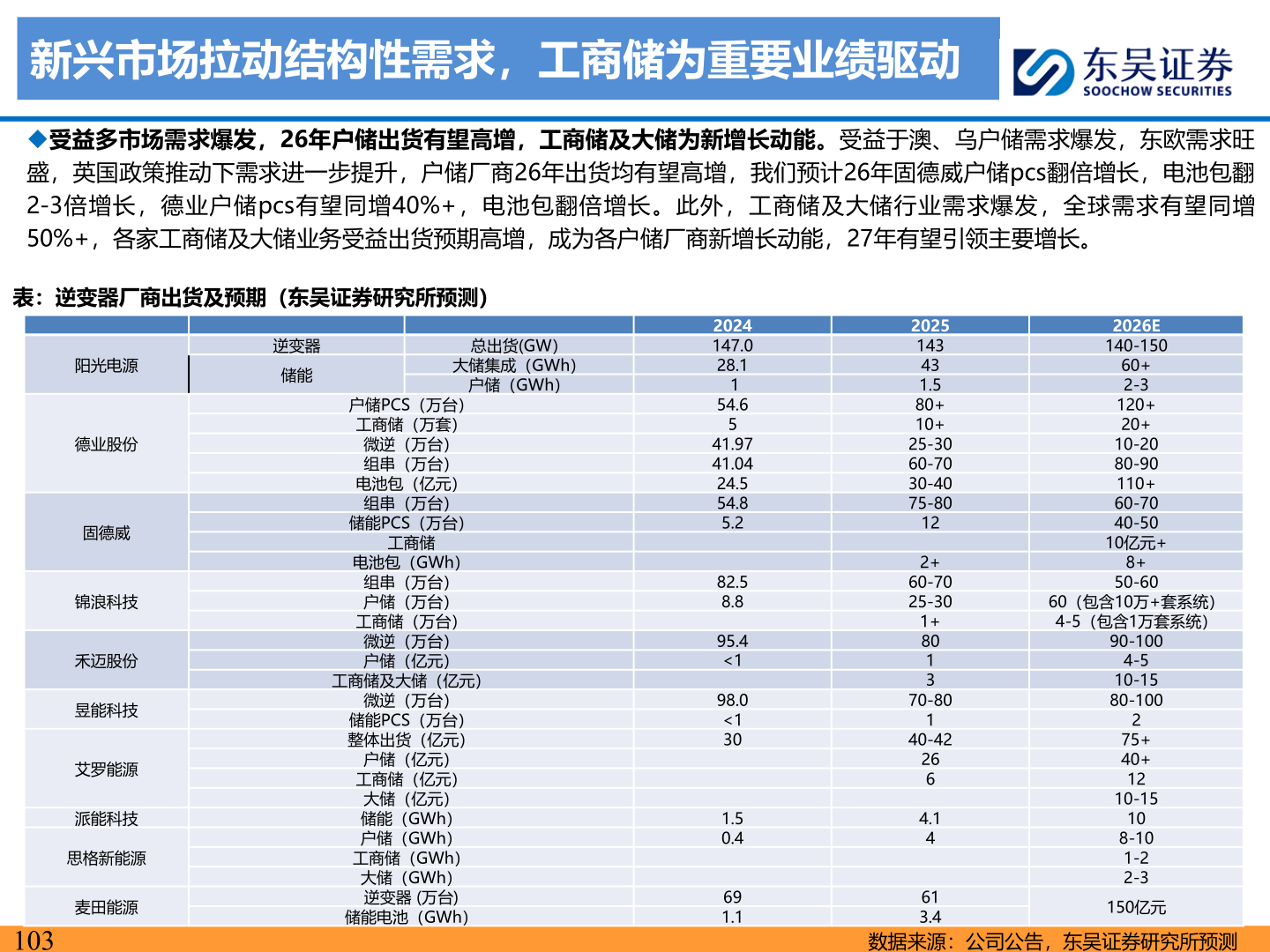 如何才能新兴市场拉动结构性需求，工商储为重要业绩驱动