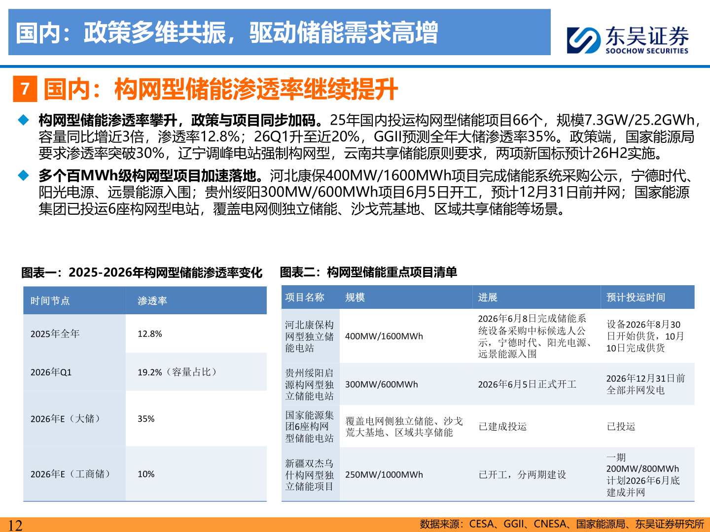 谁知道国内：政策多维共振，驱动储能需求高增