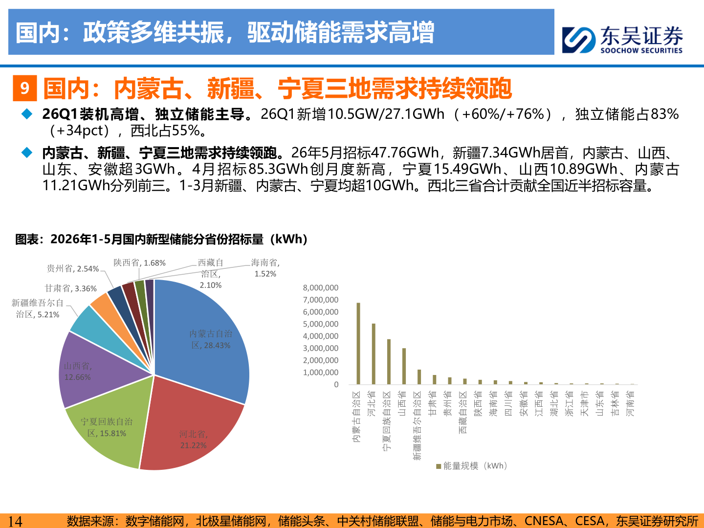 如何解释国内：政策多维共振，驱动储能需求高增