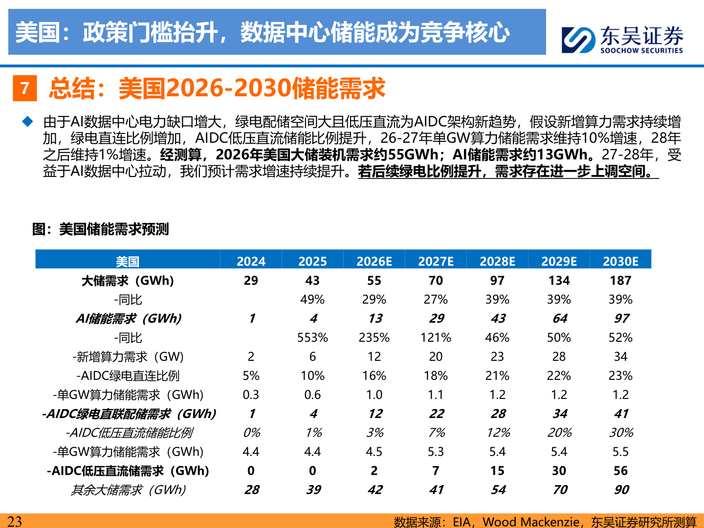 我想了解一下美国：政策门槛抬升，数据中心储能成为竞争核心