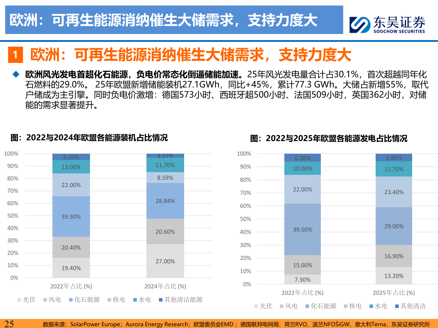 如何了解欧洲：可再生能源消纳催生大储需求，支持力度大