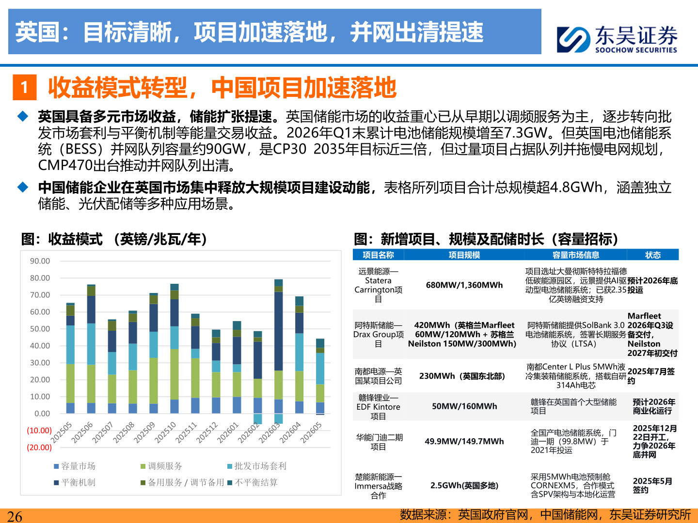 请问一下英国：目标清晰，项目加速落地，并网出清提速