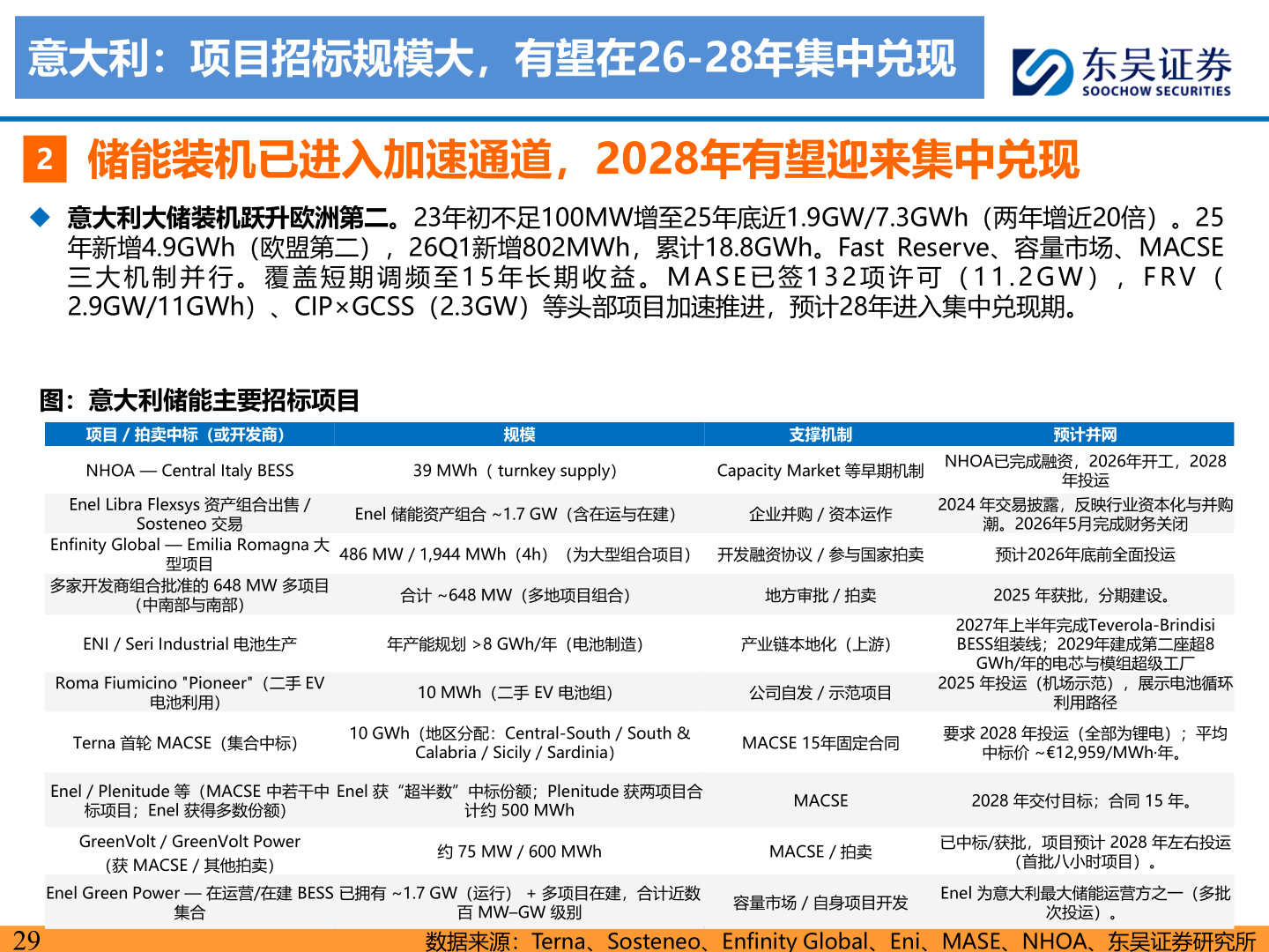 谁能回答意大利：项目招标规模大，有望在26-28年集中兑现