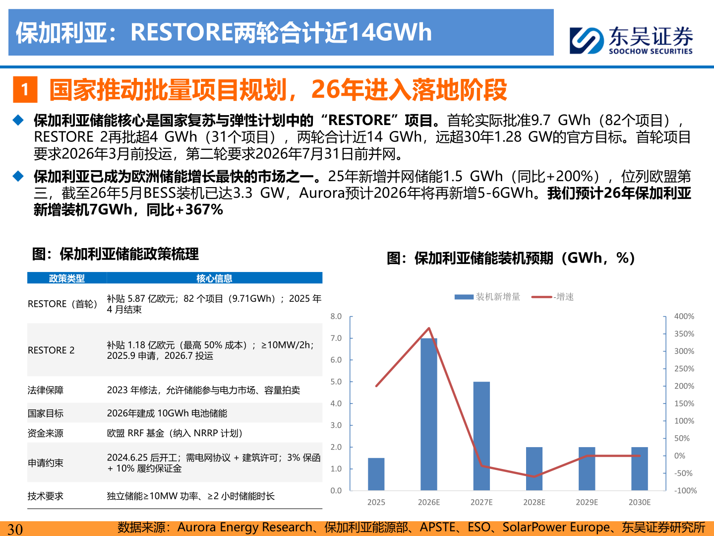 你知道保加利亚：RESTORE两轮合计近14GWh