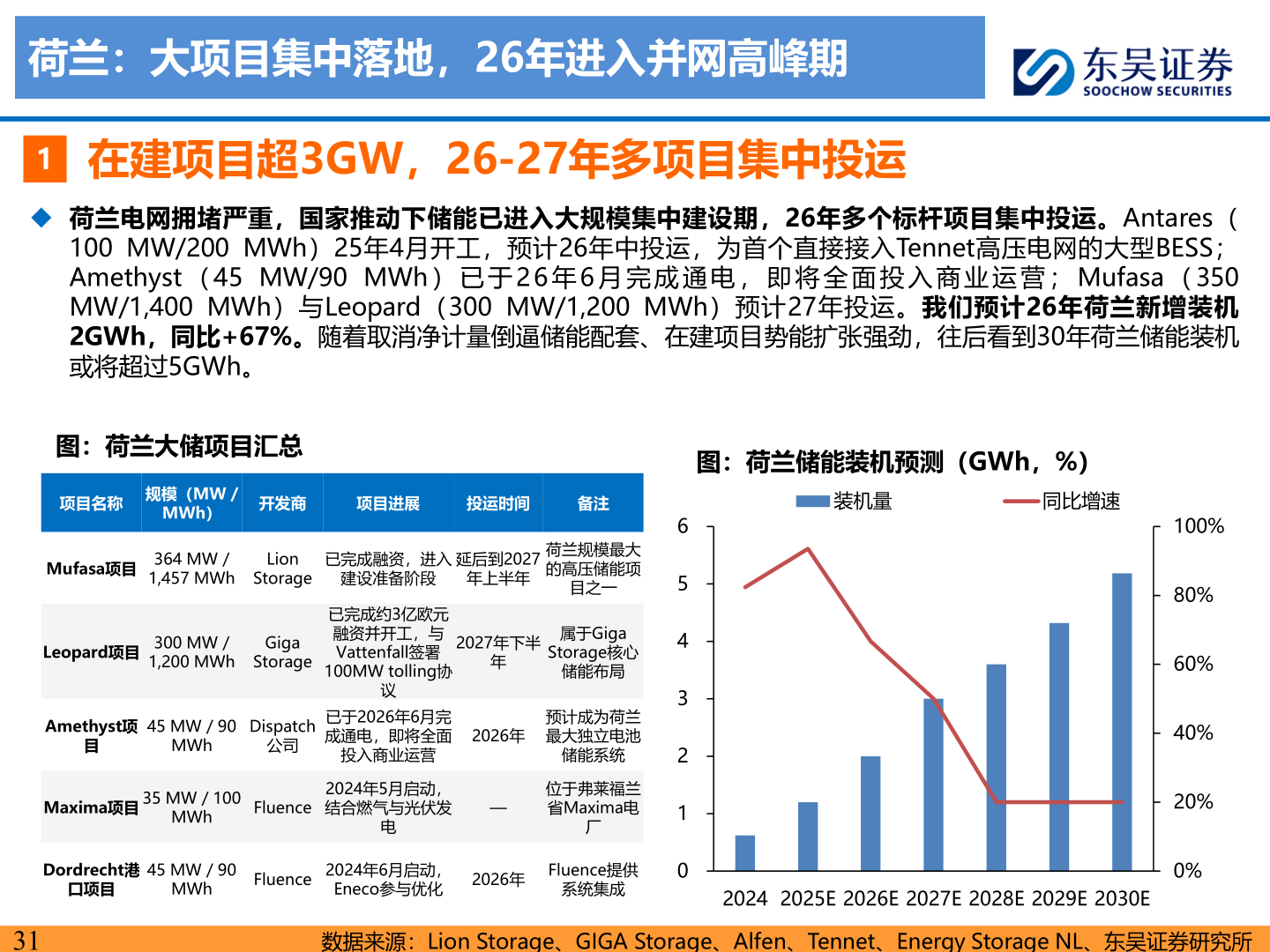如何解释荷兰：大项目集中落地，26年进入并网高峰期