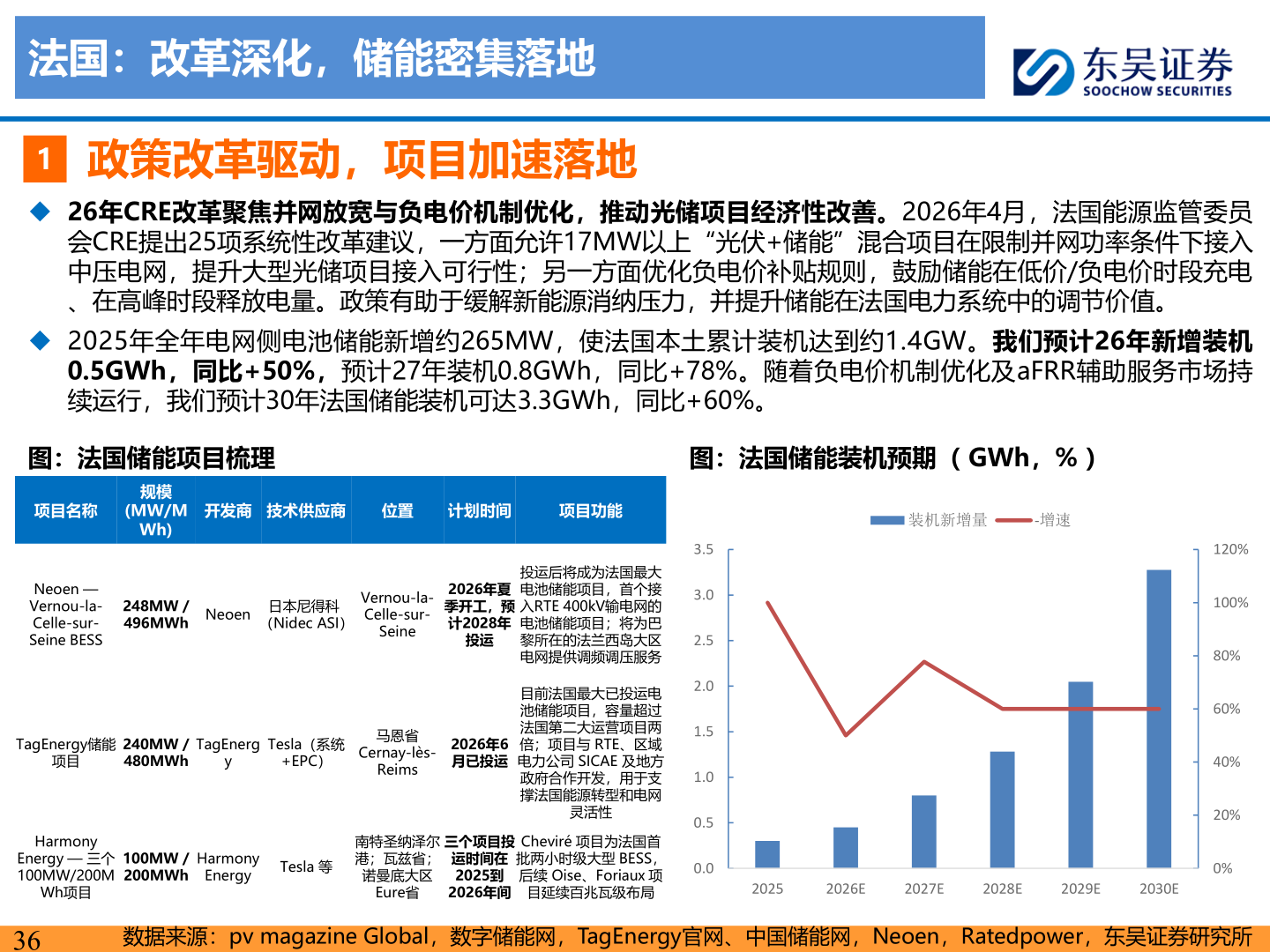 怎样理解法国：改革深化，储能密集落地