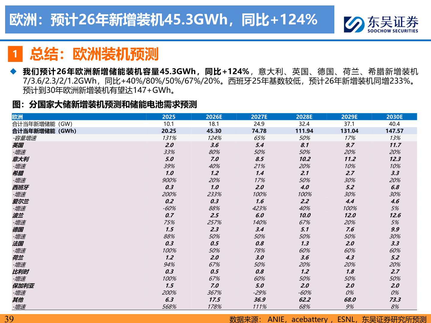 如何了解欧洲：预计26年新增装机45.3GWh，同比+124%