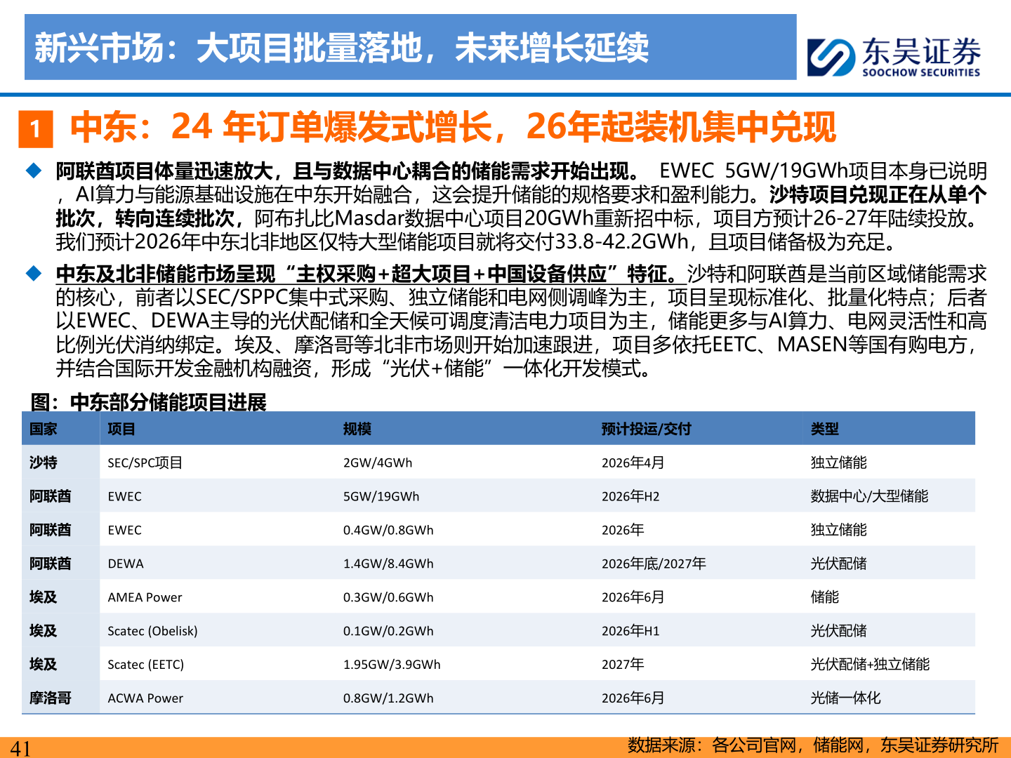 如何才能新兴市场：大项目批量落地，未来增长延续