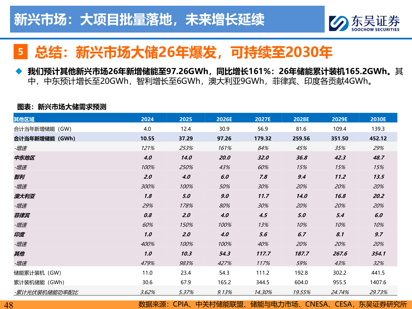 谁能回答新兴市场：大项目批量落地，未来增长延续