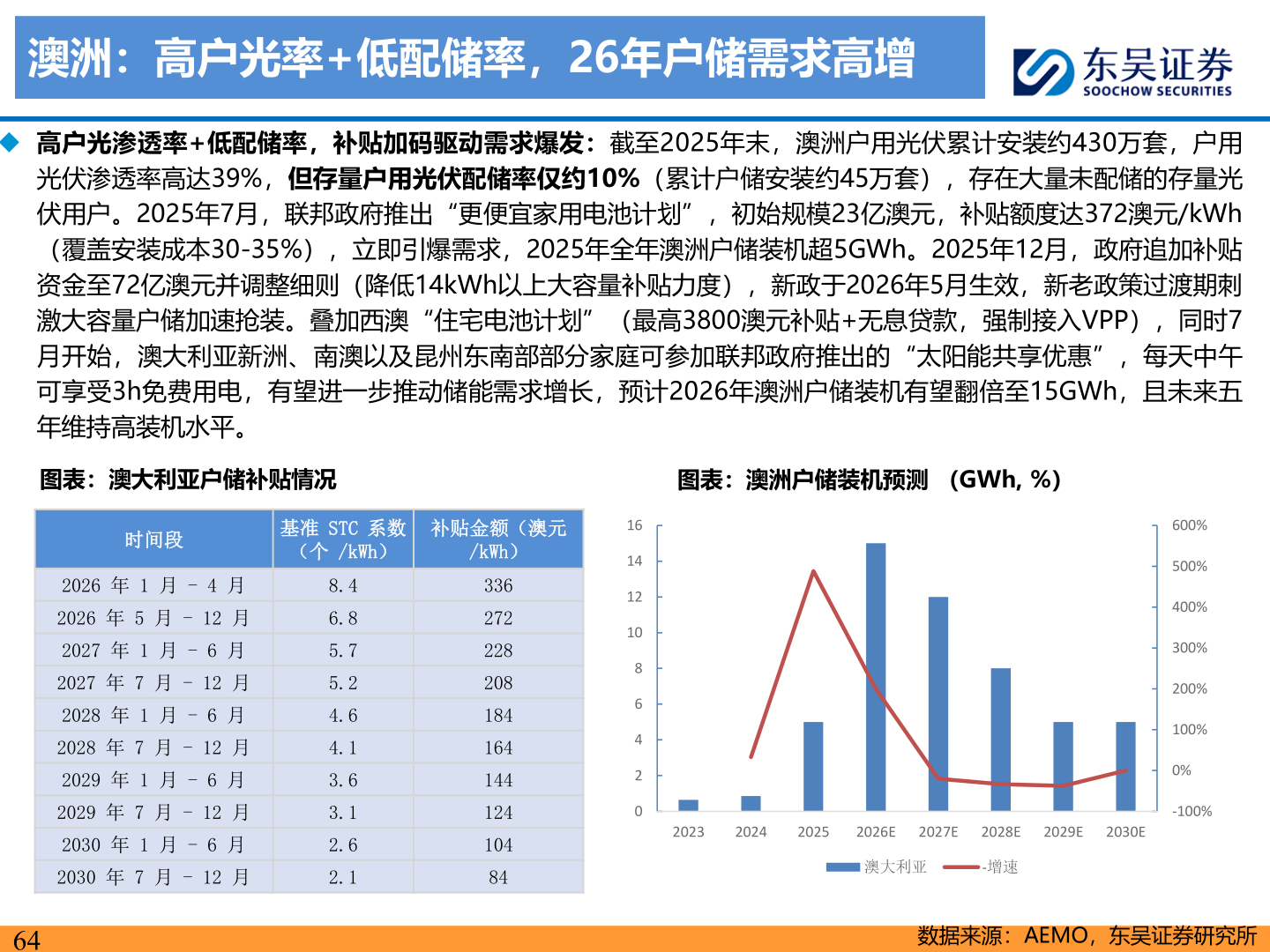 想问下各位网友澳洲：高户光率+低配储率，26年户储需求高增
