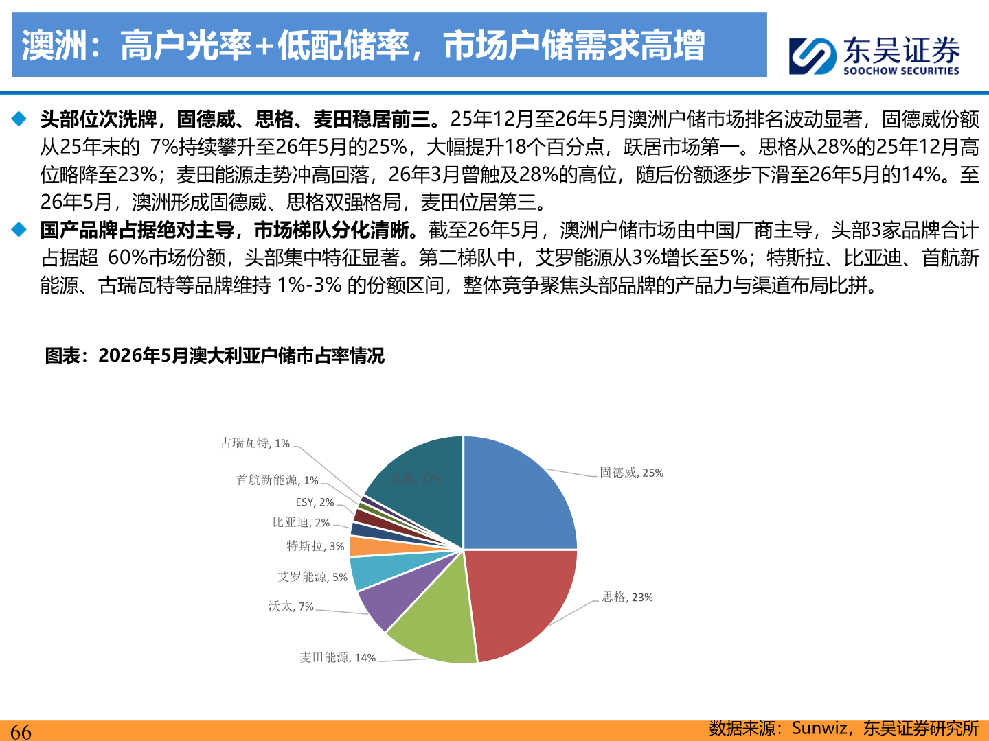 想问下各位网友澳洲：高户光率+低配储率，市场户储需求高增
