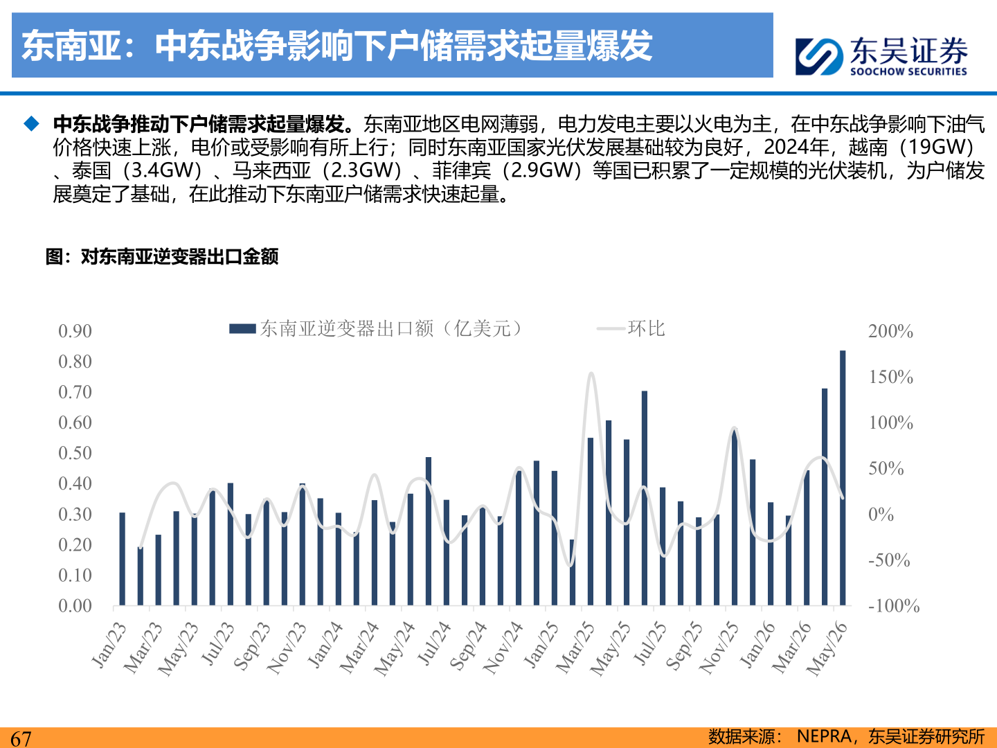 咨询大家东南亚：中东战争影响下户储需求起量爆发