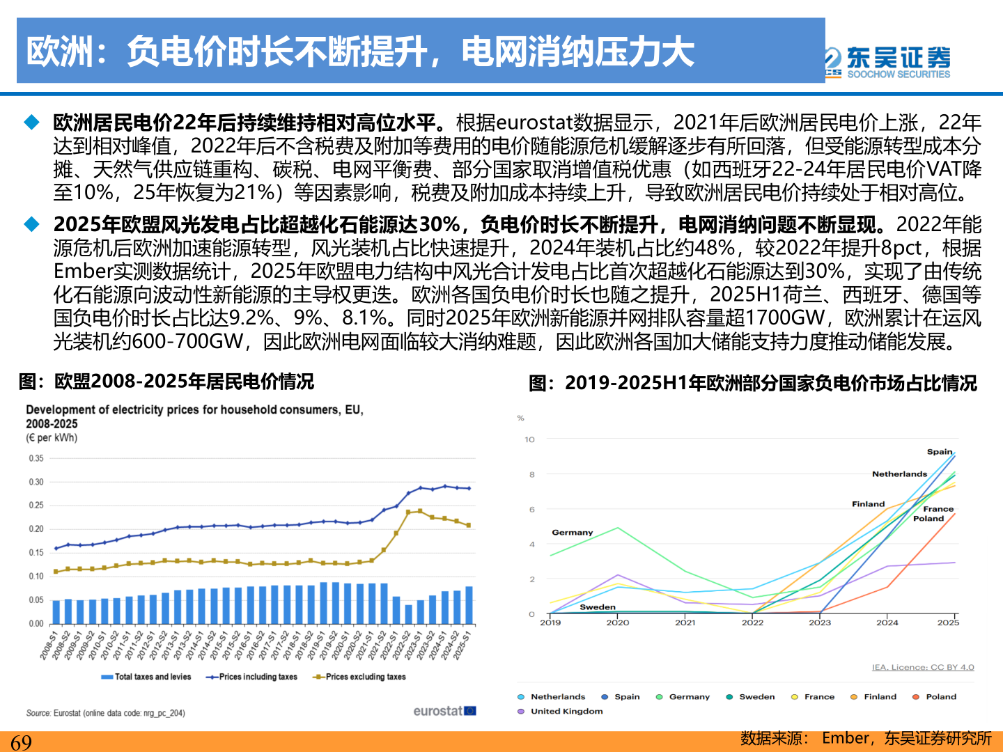 如何解释欧洲：负电价时长不断提升，电网消纳压力大