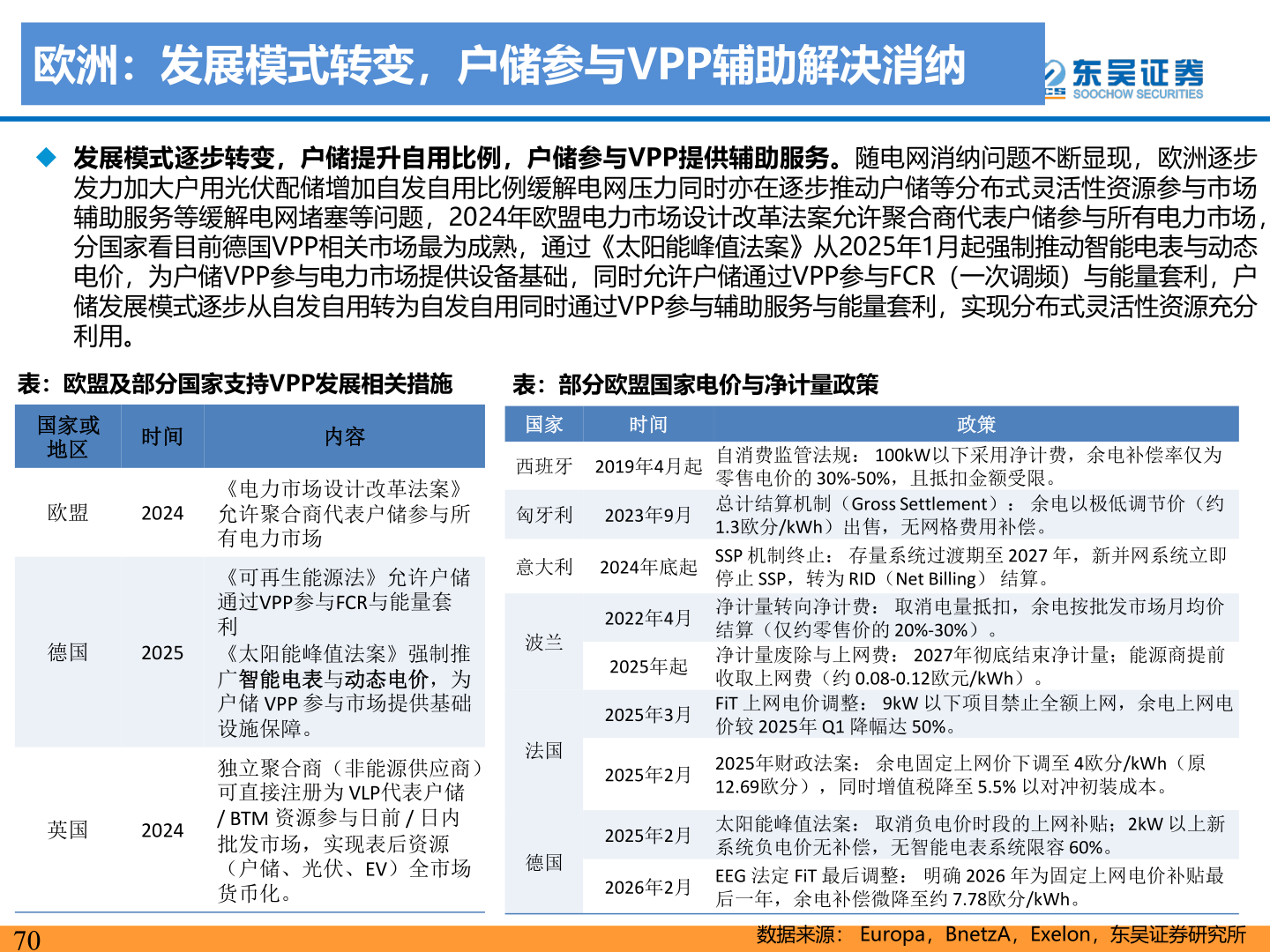 如何才能欧洲：发展模式转变，户储参与VPP辅助解决消纳