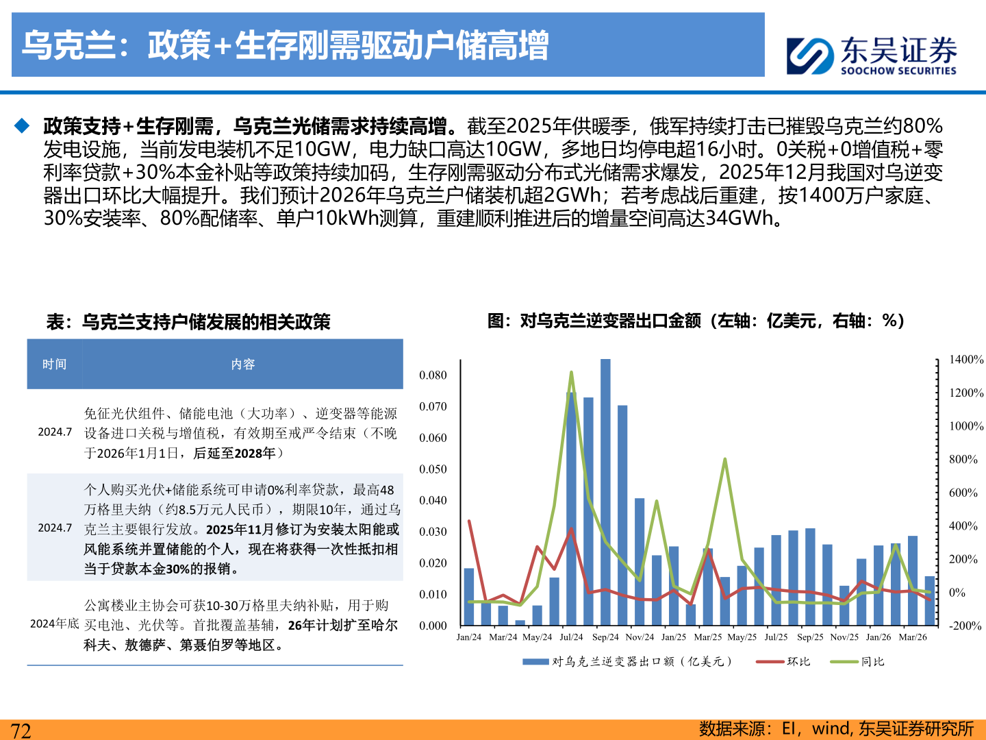 咨询大家乌克兰：政策+生存刚需驱动户储高增
