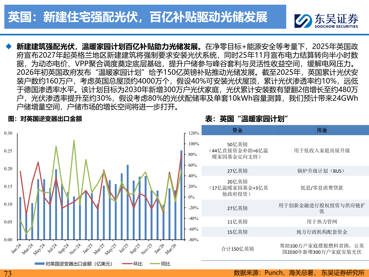 怎样理解英国：新建住宅强配光伏，百亿补贴驱动光储发展
