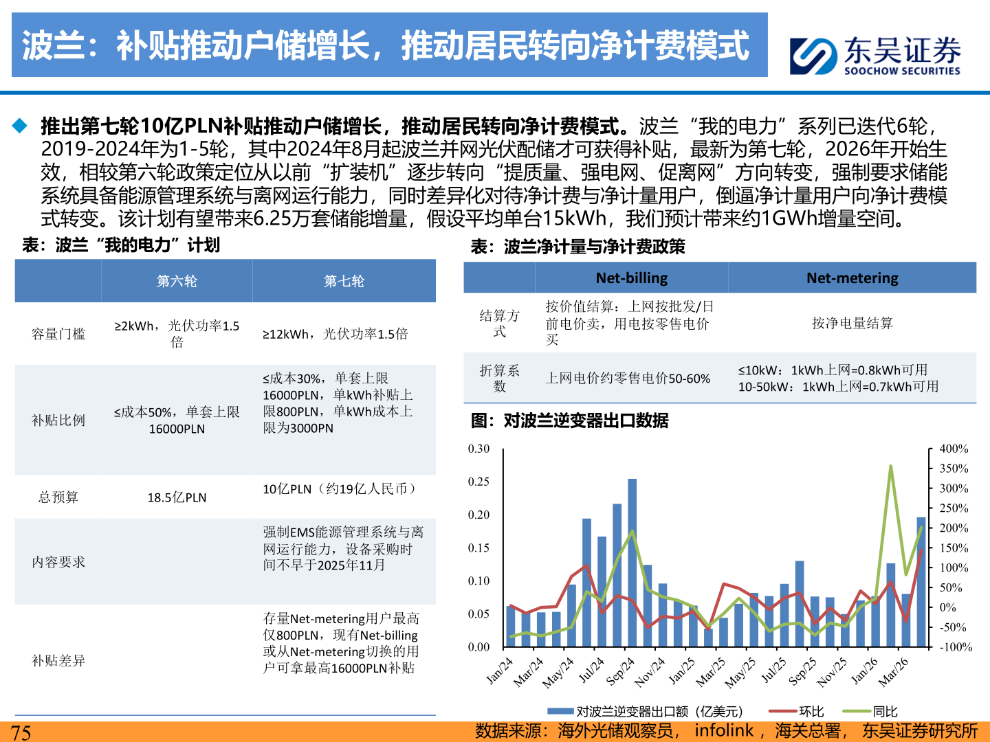 怎样理解波兰：补贴推动户储增长，推动居民转向净计费模式