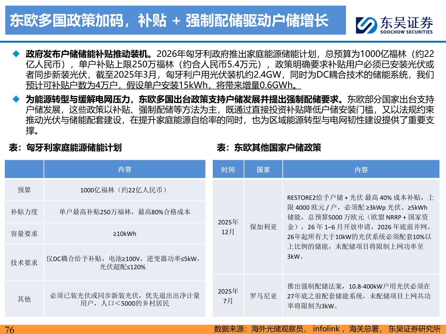咨询大家东欧多国政策加码，补贴 + 强制配储驱动户储增长
