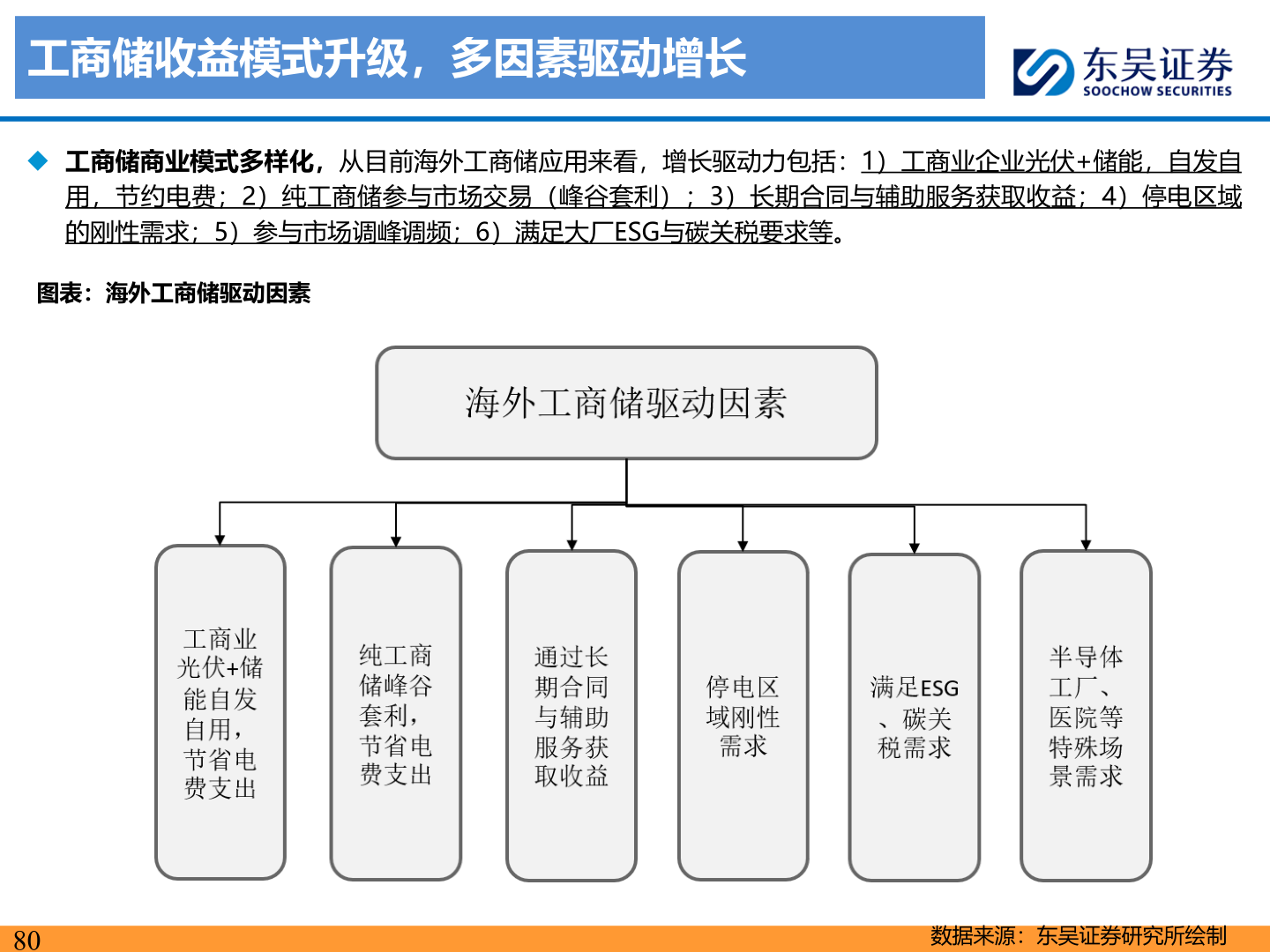 一起讨论下工商储收益模式升级，多因素驱动增长