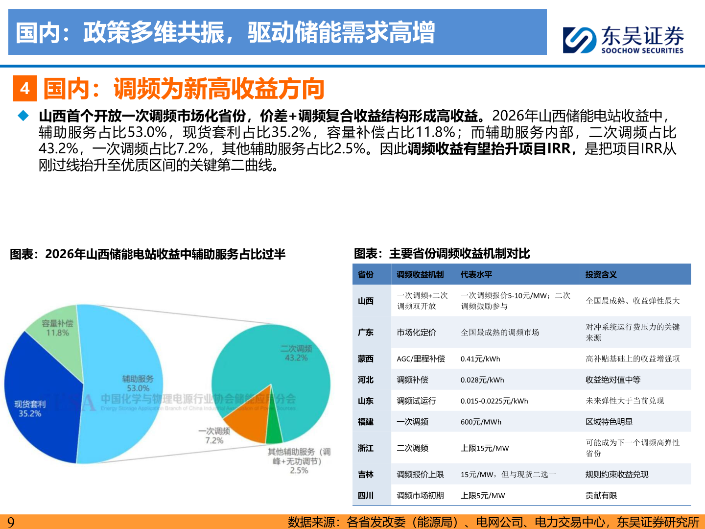 我想了解一下国内：政策多维共振，驱动储能需求高增