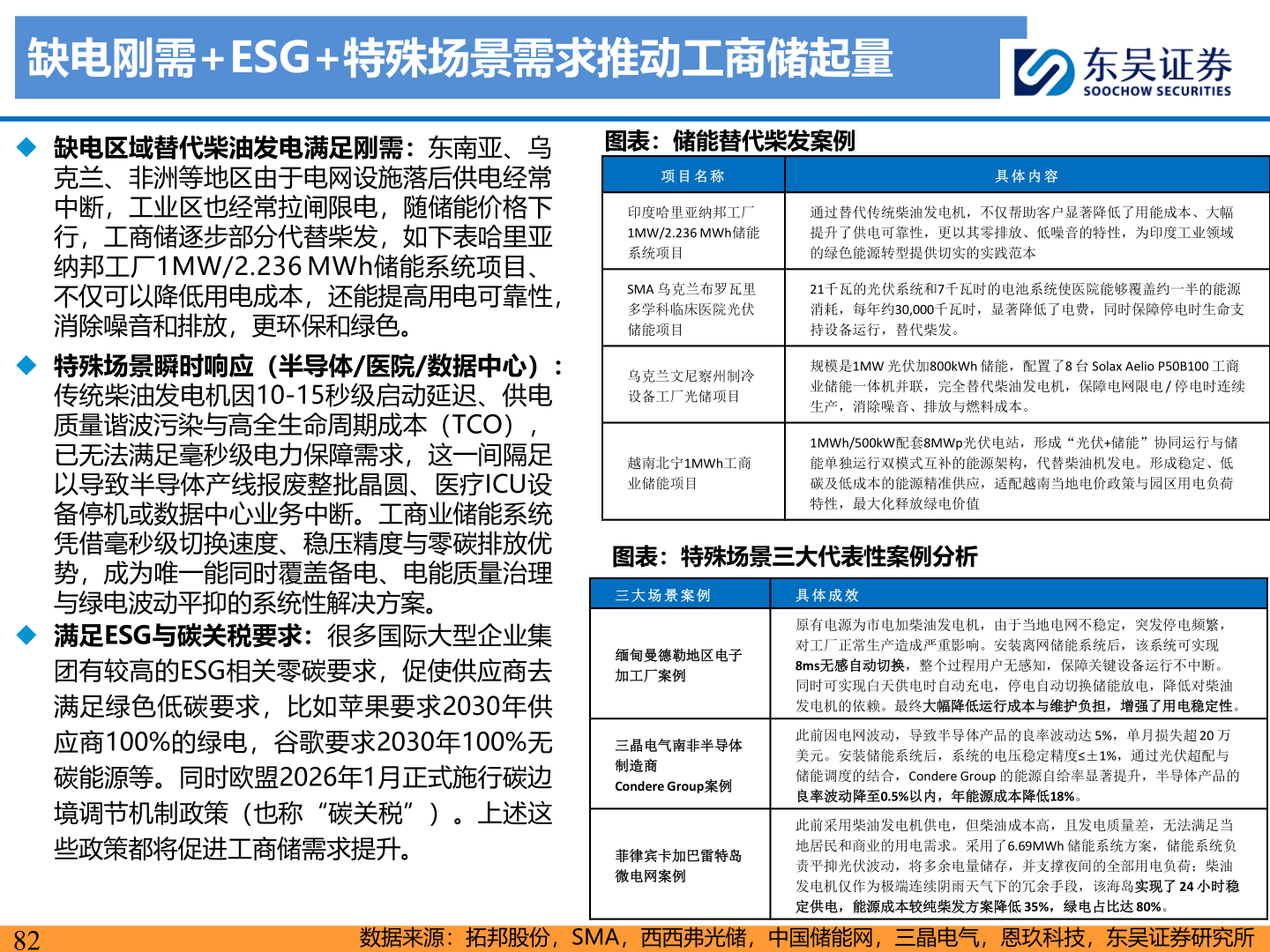 谁知道缺电刚需+ESG+特殊场景需求推动工商储起量