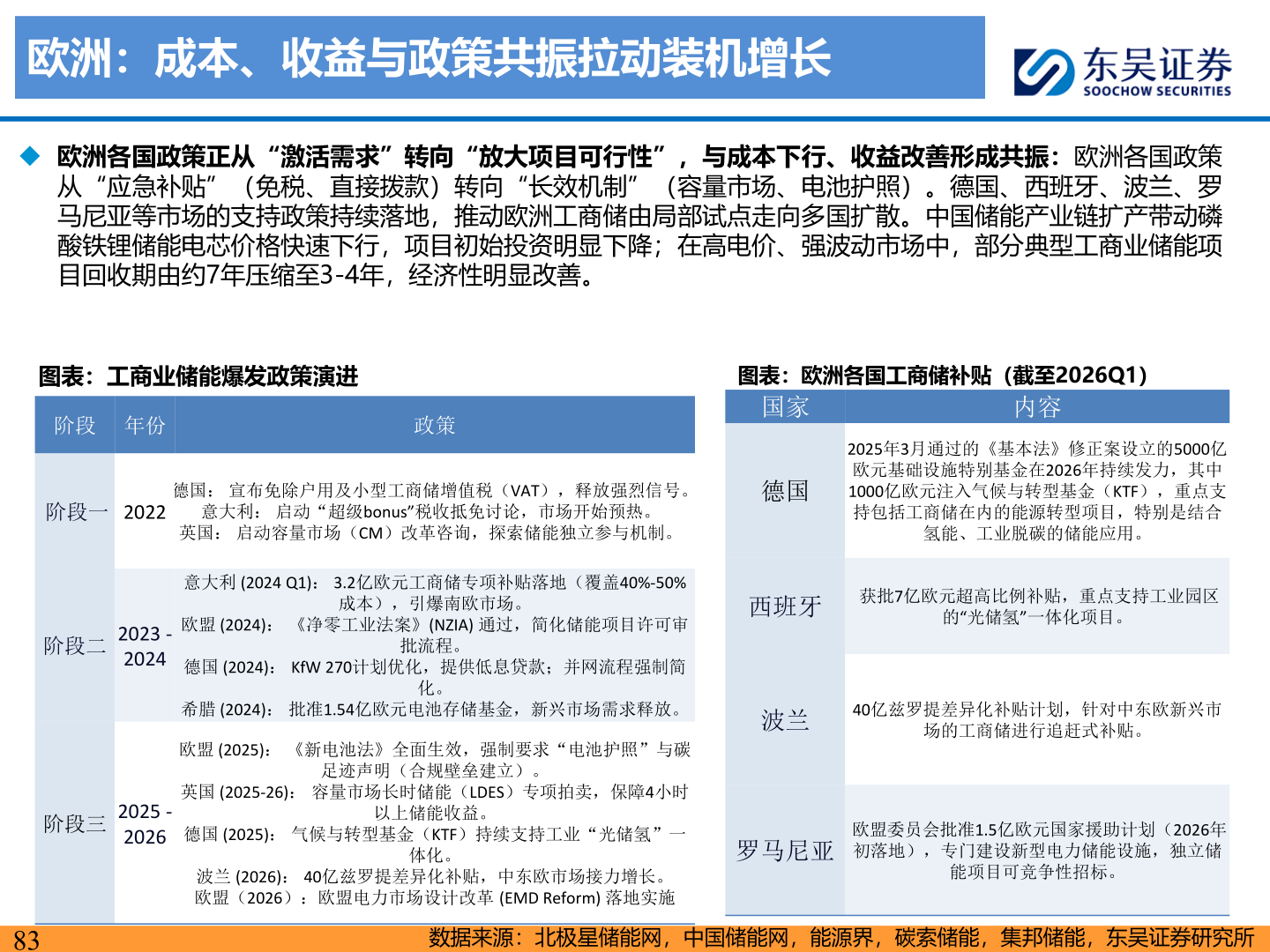 想问下各位网友欧洲：成本、收益与政策共振拉动装机增长