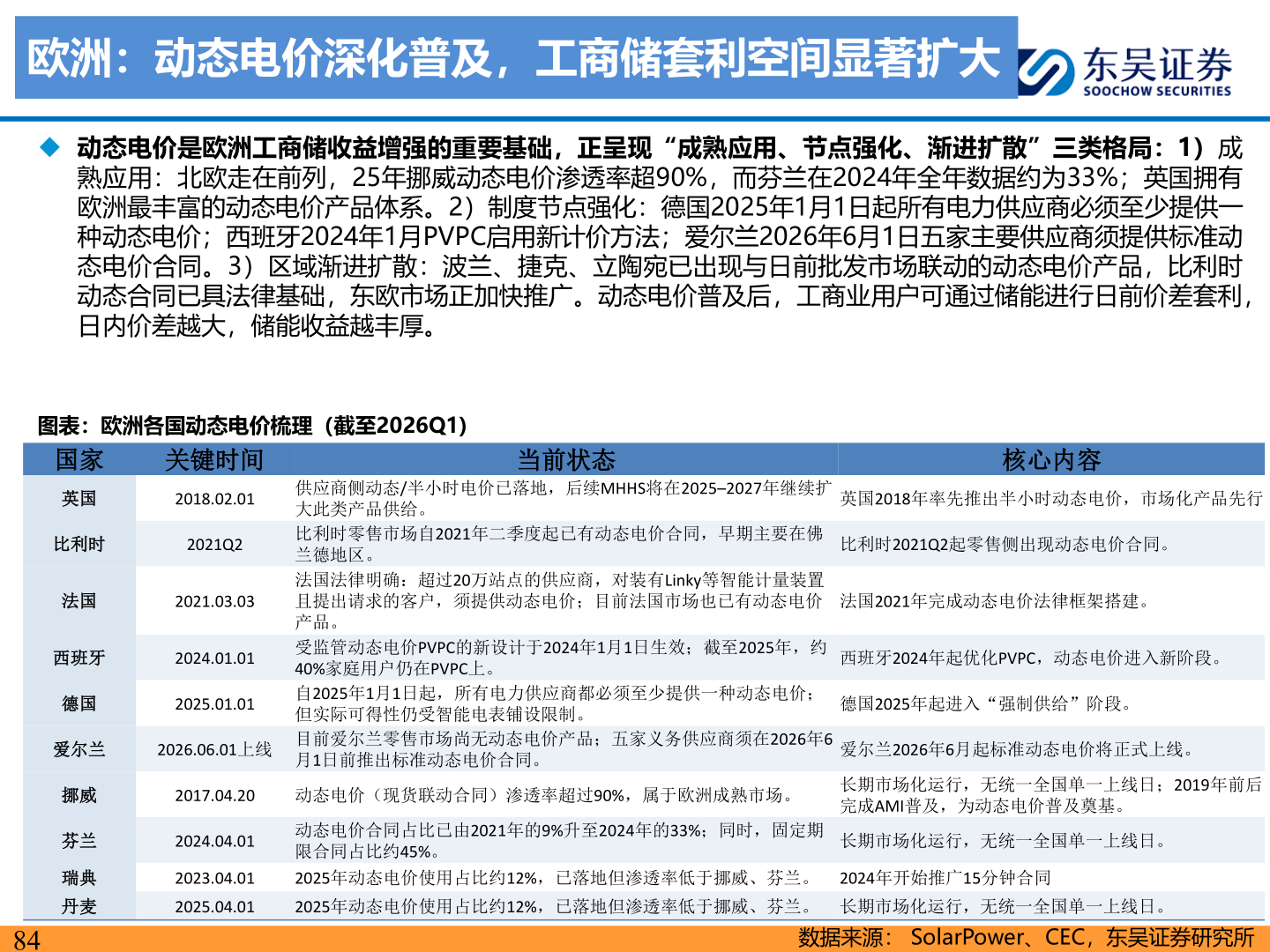如何解释欧洲：动态电价深化普及，工商储套利空间显著扩大