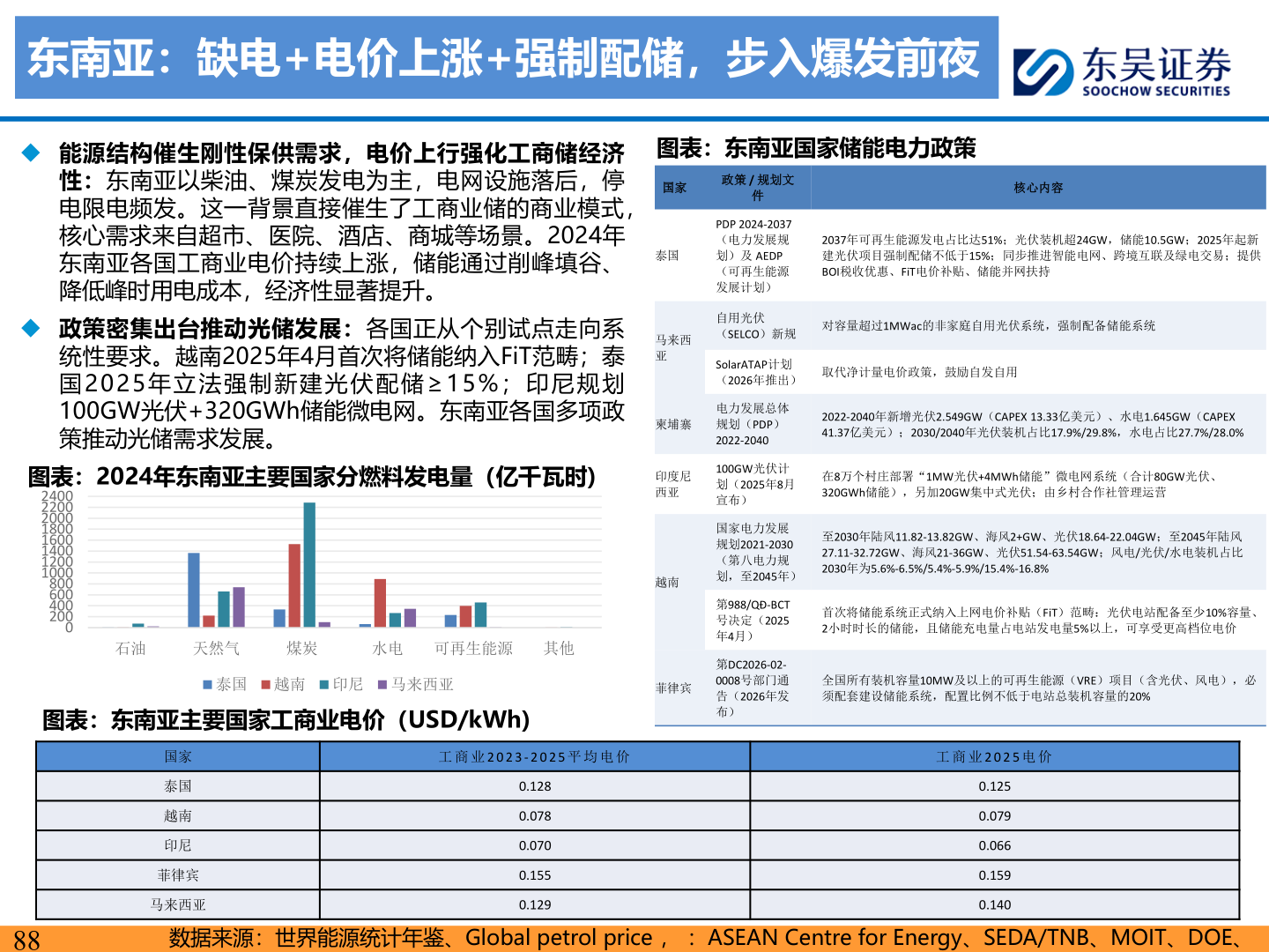 咨询大家东南亚：缺电+电价上涨+强制配储，步入爆发前夜