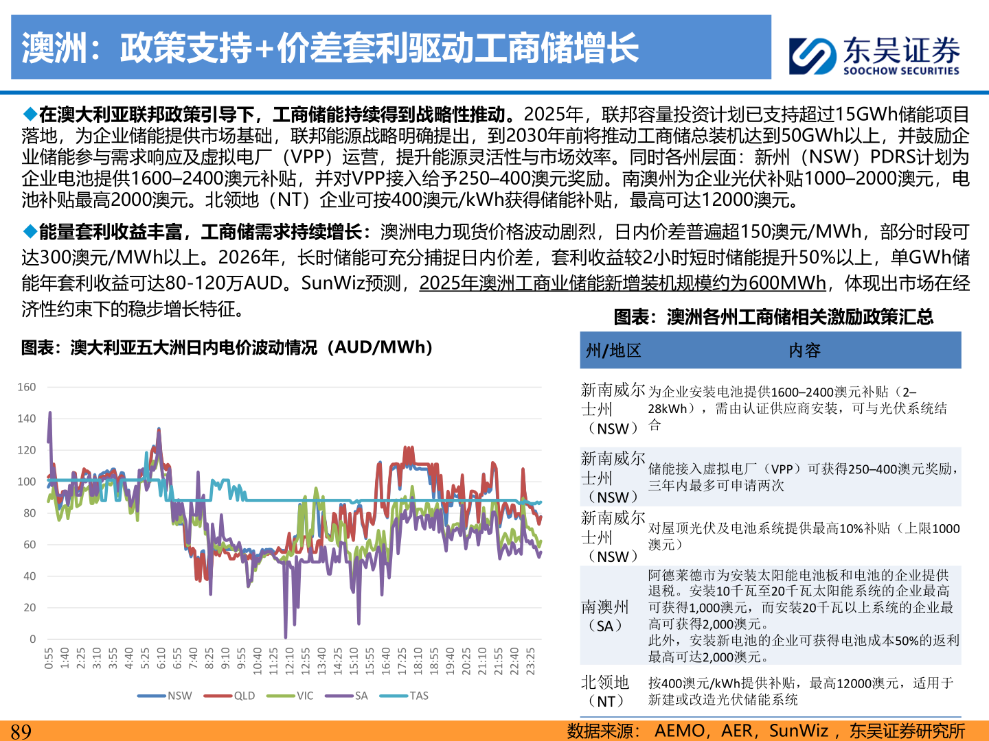 请问一下澳洲：政策支持+价差套利驱动工商储增长