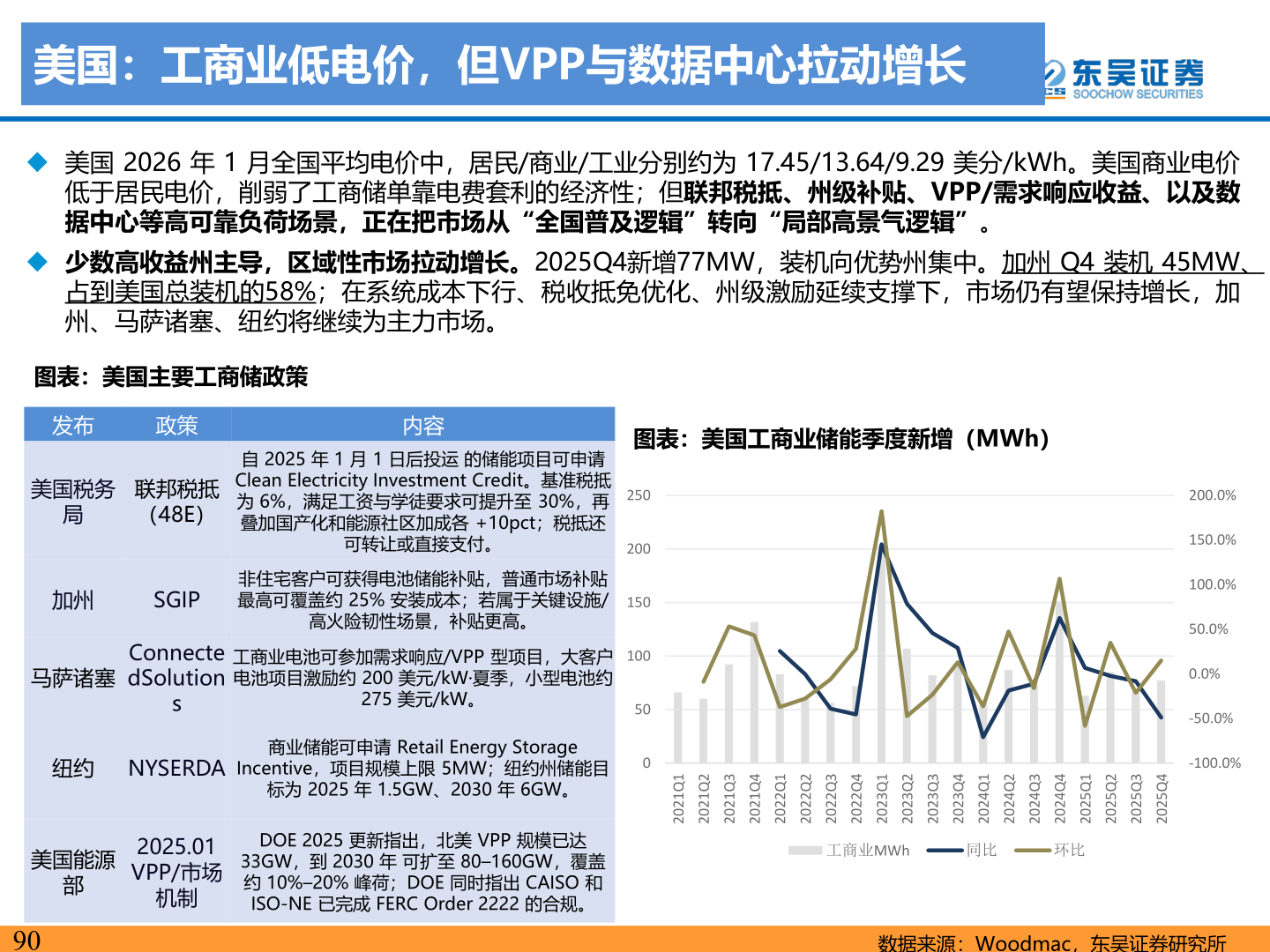 谁能回答美国：工商业低电价，但VPP与数据中心拉动增长