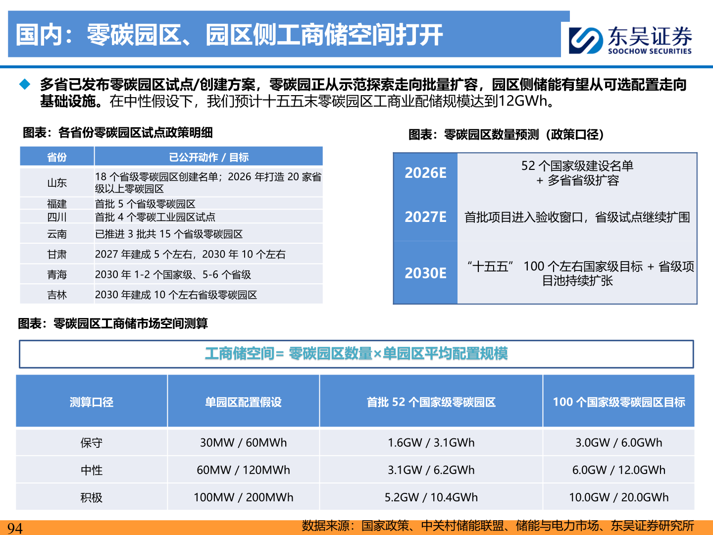 怎样理解国内：零碳园区、园区侧工商储空间打开