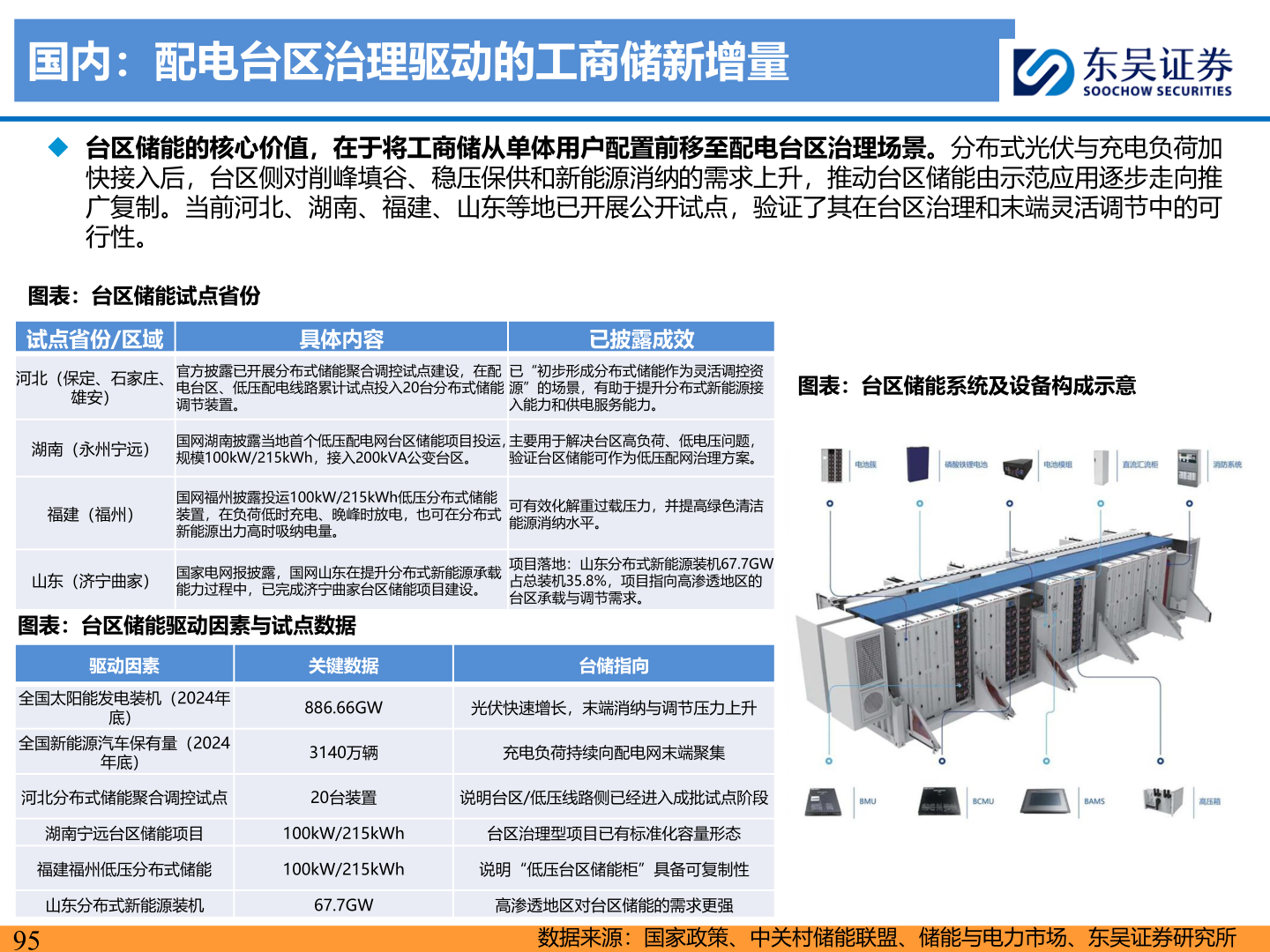 想关注一下国内：配电台区治理驱动的工商储新增量