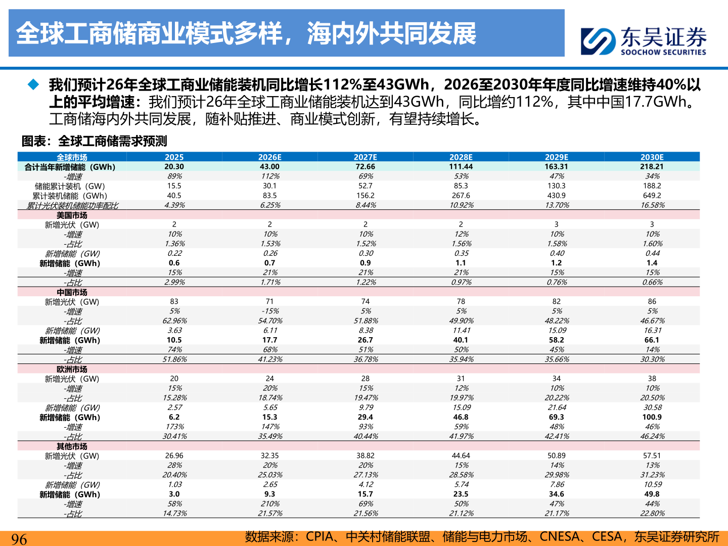 如何看待全球工商储商业模式多样，海内外共同发展