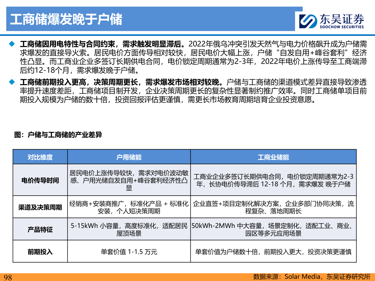 如何解释工商储爆发晚于户储