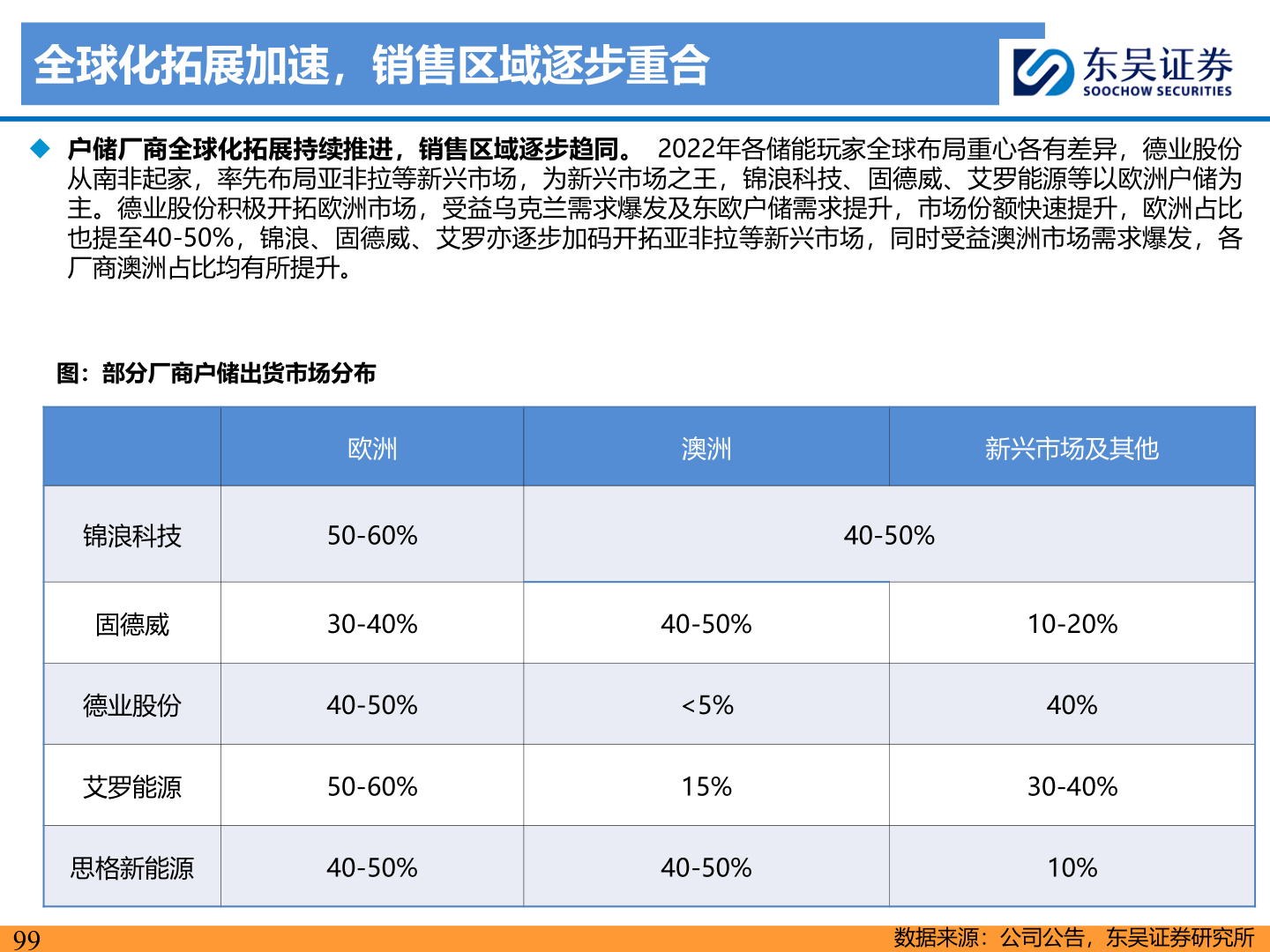 怎样理解全球化拓展加速，销售区域逐步重合