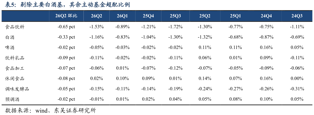 如何了解剔除主要白酒基，其余主动基金超配比例
