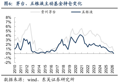 如何了解茅台、五粮液主动基金持仓变化