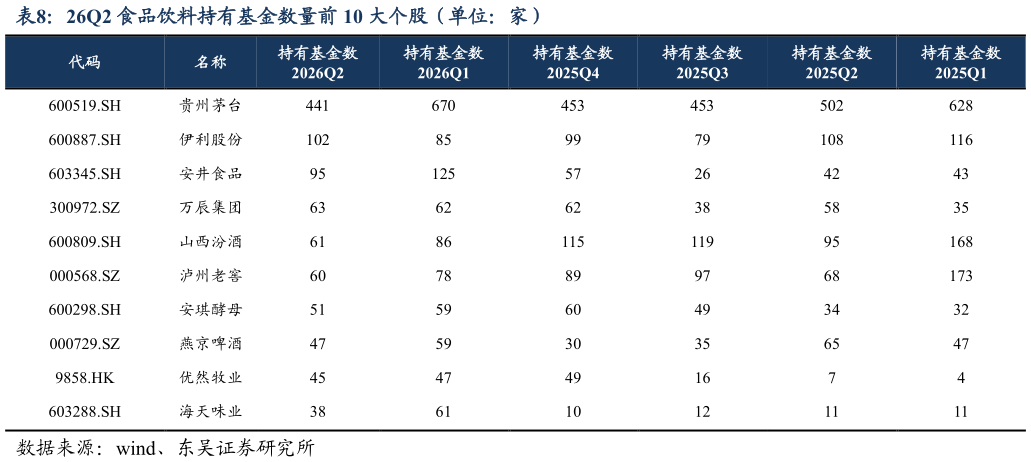 如何了解26Q2 食品饮料持有基金数量前 10 大个股（单位：家）