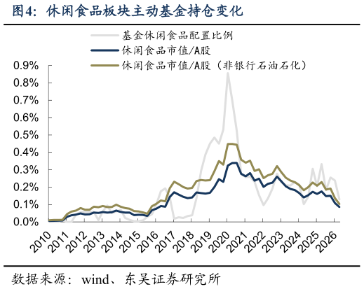 如何了解休闲食品板块主动基金持仓变化