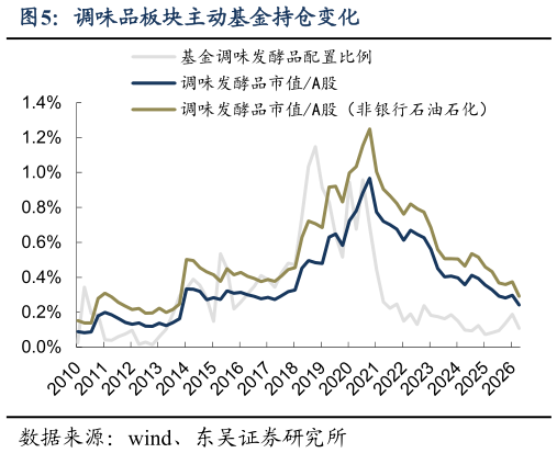 如何了解调味品板块主动基金持仓变化