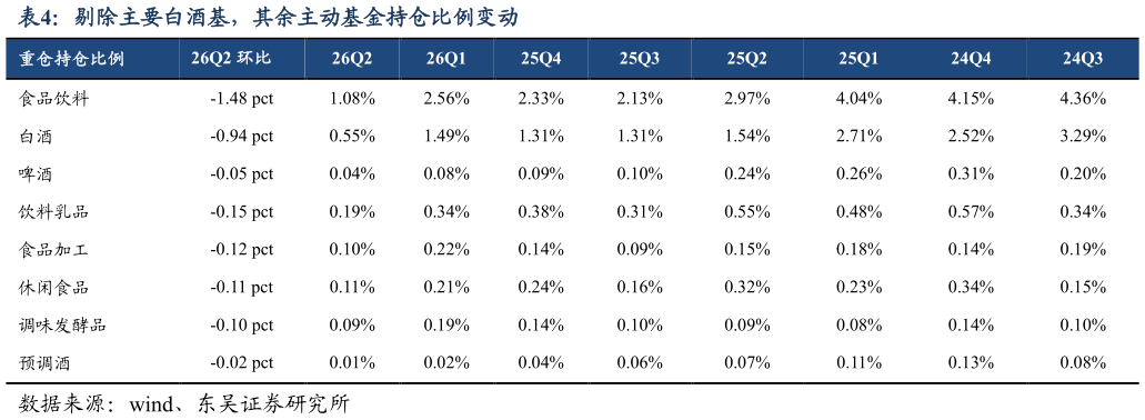 如何了解剔除主要白酒基，其余主动基金持仓比例变动