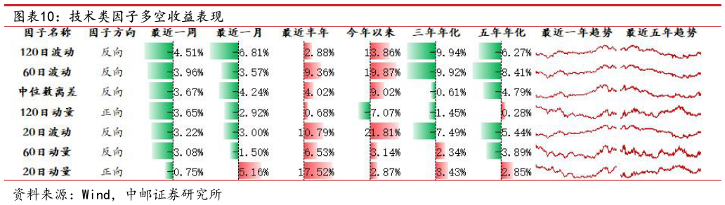 谁能回答技术类因子多空收益表现