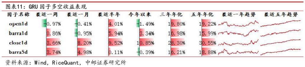 想关注一下GRU 因子多空收益表现