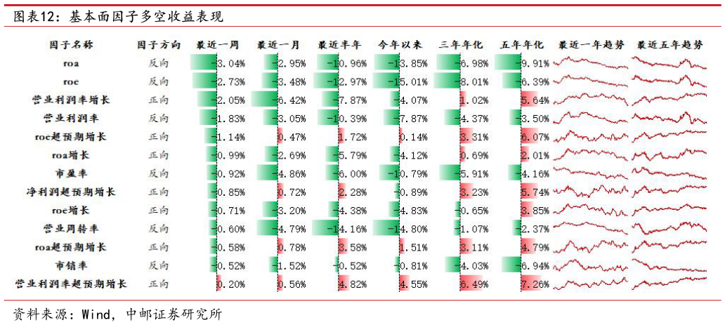我想了解一下基本面因子多空收益表现