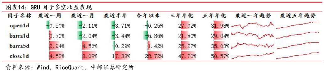 如何了解GRU 因子多空收益表现