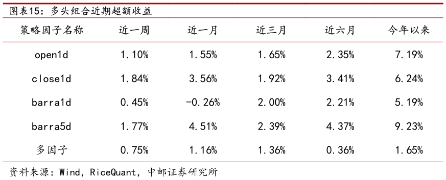 怎样理解多头组合近期超额收益