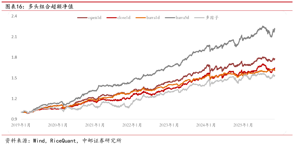 谁能回答多头组合超额净值